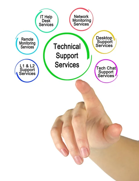 Presenting Six Technical Support Services — Photo