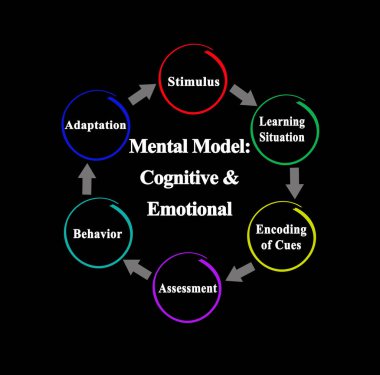 Zihinsel Model: Bilişsel & Duygusal