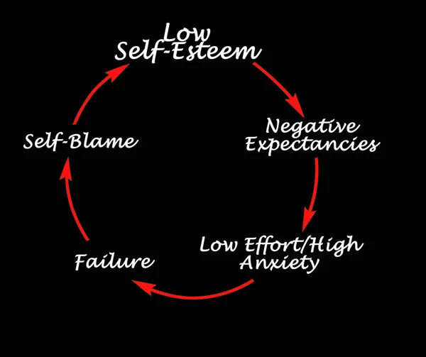 Komponenten Eines Zyklus Niedriger Selbstachtung — Stockfoto