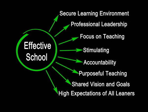 Eight Characteristics Effective School — Stock Photo, Image