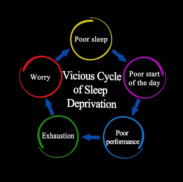 剥夺睡眠的恶性循环 — 图库照片