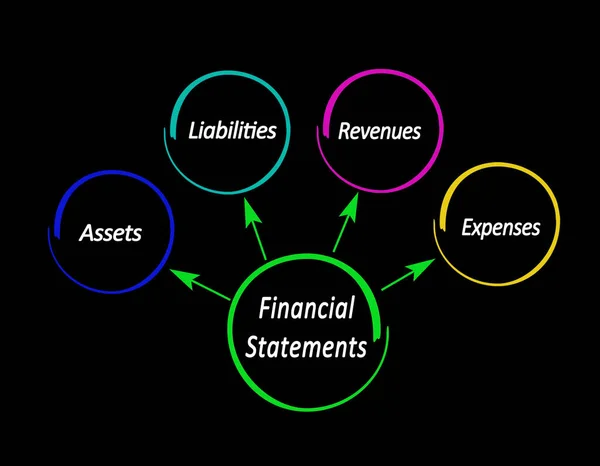 Quatro Componentes Das Demonstrações Financeiras — Fotografia de Stock