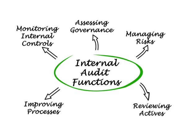 Five Internal Audit Functions — Photo