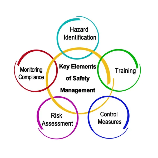 Key Elements Safety Management — Stock Photo, Image