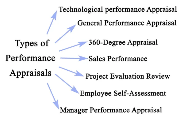 Seven Types of Performance Appraisals