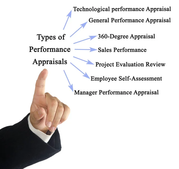 Seven Types Performance Appraisals — Foto de Stock