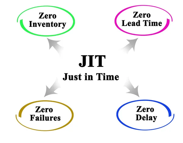 Benefits Just Time Methodoligy —  Fotos de Stock