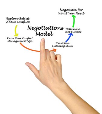 Five Components of  Negotiations Model