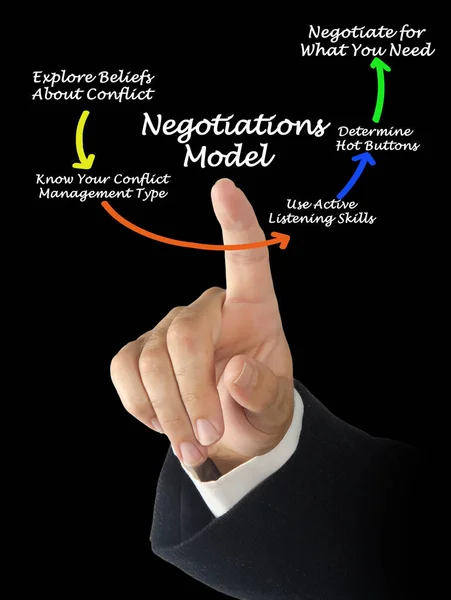 Five Components Negotiations Model — Stockfoto