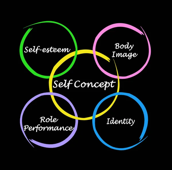 Four Components Self Concept — Stock Photo, Image