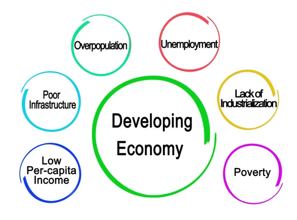 Seis Características Economía Desarrollo —  Fotos de Stock