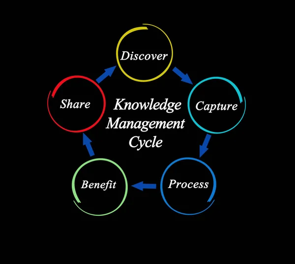 Komponenten Des Wissensmanagementzyklus — Stockfoto