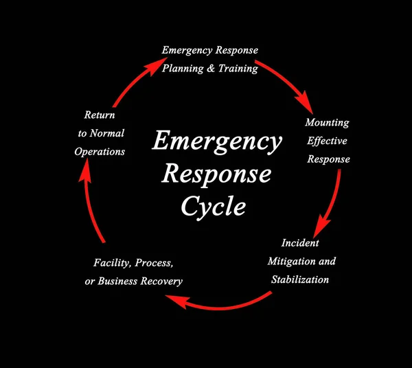 Components Emergency Response Cycle — стоковое фото