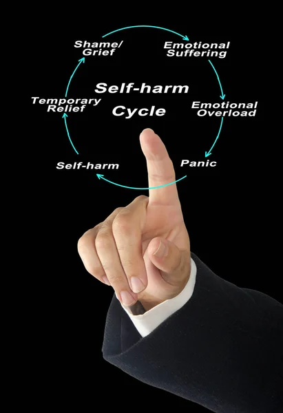 Man Presenting Self -harm Cycle