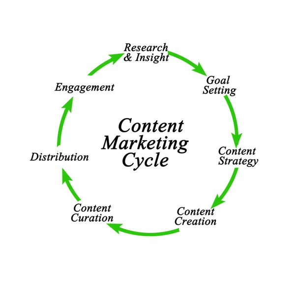 Components Content Marketing Cycle — Stock Photo, Image