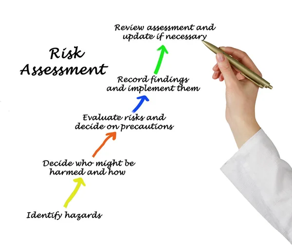 Five Components Risk Assessment — Stock Photo, Image