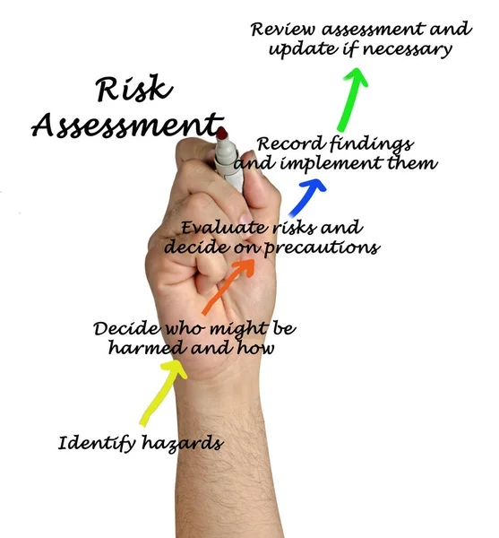 Пять Компонентов Оценки Рисков Риски — стоковое фото