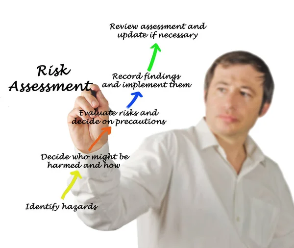 Cinco Componentes Evaluación Del Riesgo — Foto de Stock