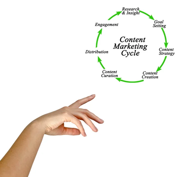 Komponenten Des Content Marketing Zyklus — Stockfoto