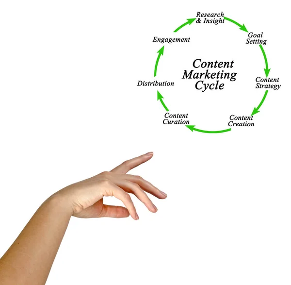 Компоненти Контент Маркетингу Циклу — стокове фото