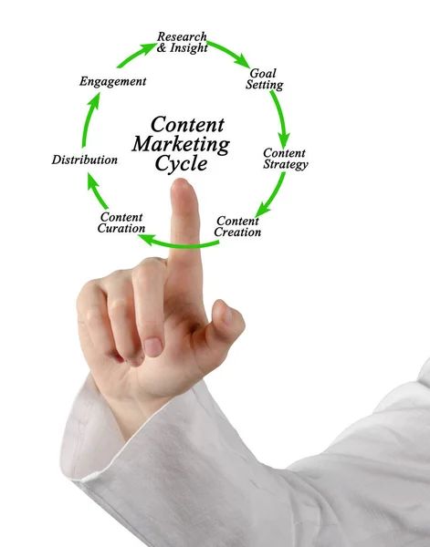 Onderdelen Van Content Marketing Cyclus — Stockfoto