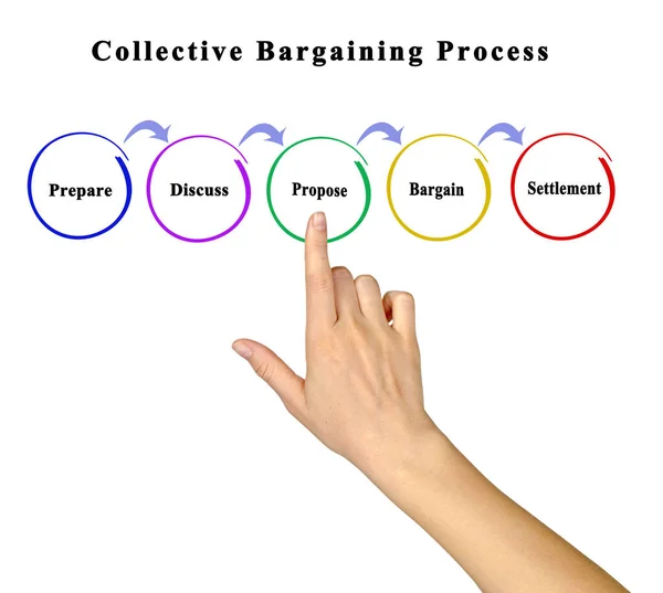 Five Components Collective Bargaining Process — Stock Photo, Image