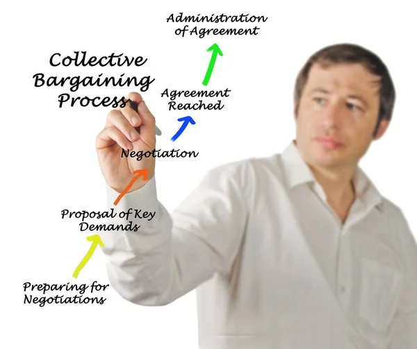 Components Collective Bargaining Process — Stock Photo, Image