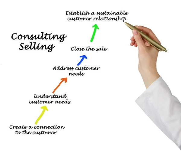 Vijf Componenten Van Consulting Selling — Stockfoto