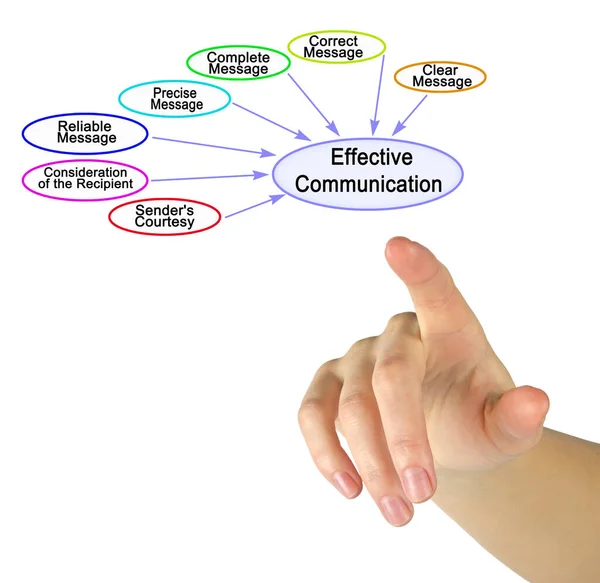 Siedem Czynników Skutecznej Komunikacji — Zdjęcie stockowe