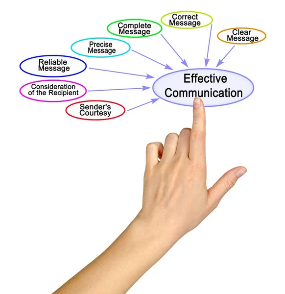 Sept Moteurs Une Communication Efficace — Photo