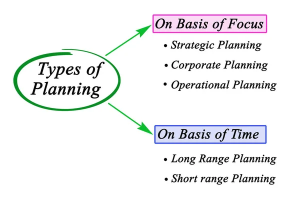 Cinco Tipos Planejamento — Fotografia de Stock