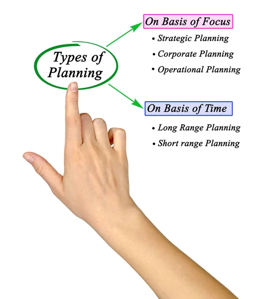 Presentatie Van Vijf Soorten Planning — Stockfoto