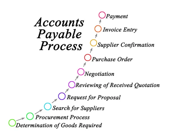 勘定科目の構成要素支払可能なプロセス — ストック写真