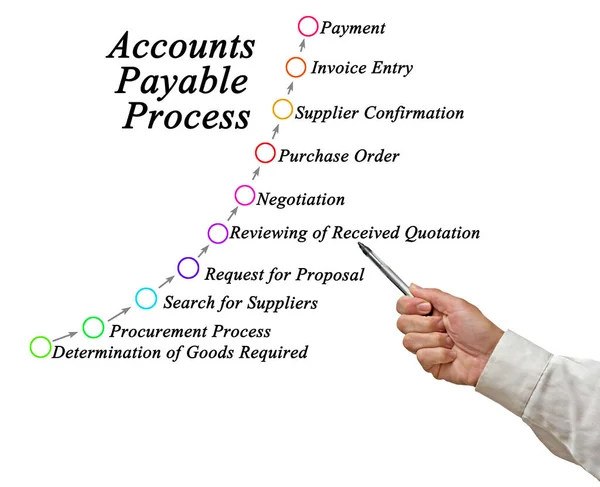 Components Accounts Payable Process — Stock Photo, Image