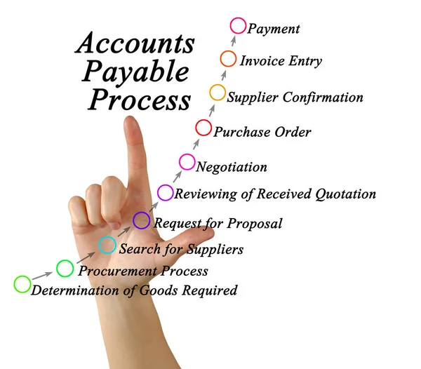 Components Accounts Payable Process — Stock Photo, Image