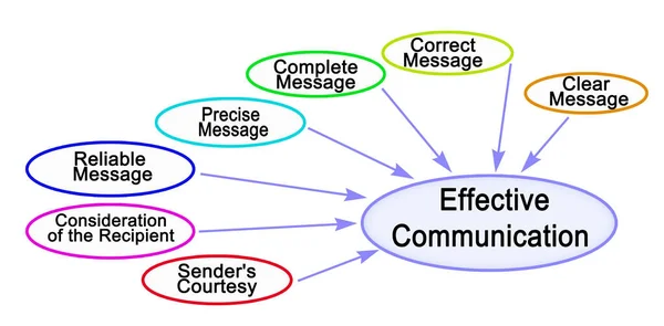 Zeven Eigenschappen Van Effectieve Communicatie — Stockfoto