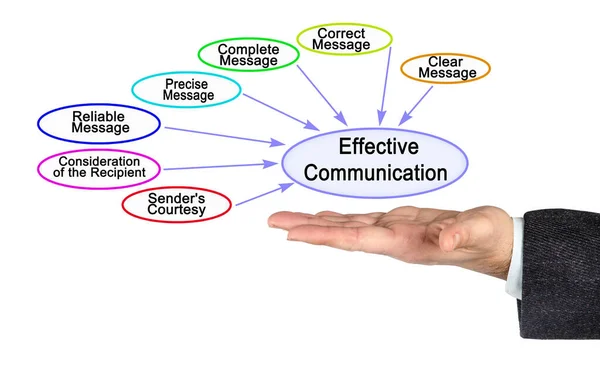 Sedm Vlastností Efektivní Komunikace — Stock fotografie