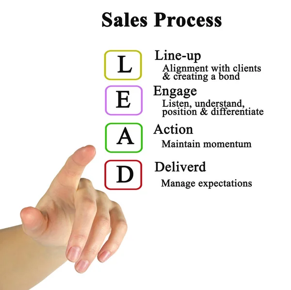 Four Components Sales Process — Stock Photo, Image