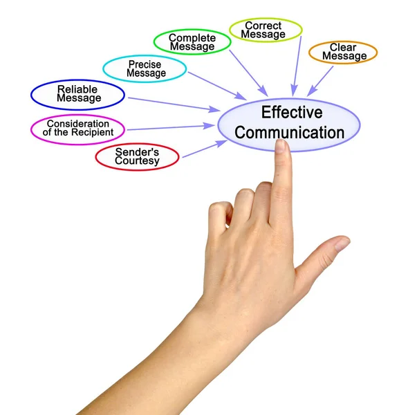 Seven Properties Effective Communication — Stock Photo, Image