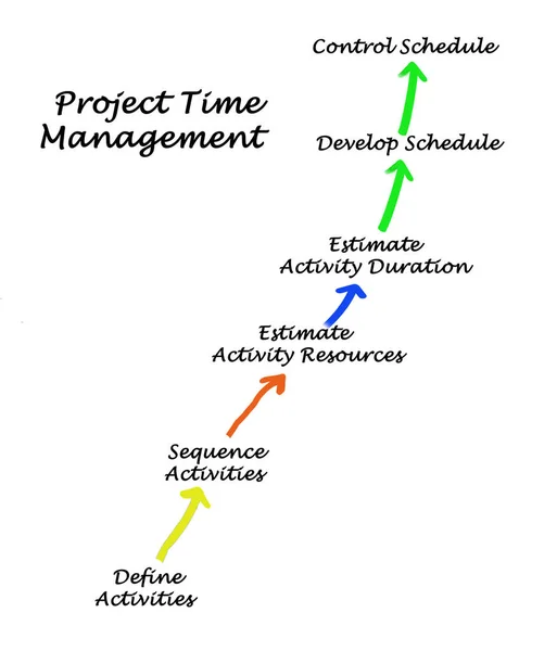 Seis Componentes Gerenciamento Tempo Projeto — Fotografia de Stock