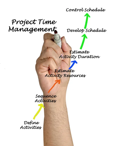 Seis Componentes Gerenciamento Tempo Projeto — Fotografia de Stock