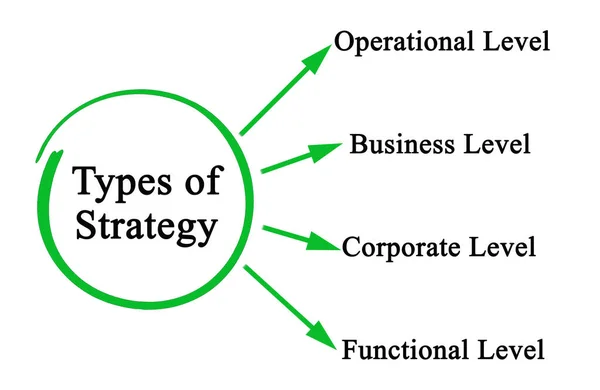 Чотири Типи Стратегії — стокове фото