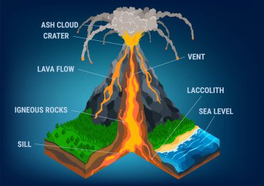 Enine kesit bilgileriyle volkanın Isome 'ı. Magma odasını gösteren yapı, gaz külahı, havalandırma ve krater lav bombası külü. Dünya kabuğunun bir bölümü.