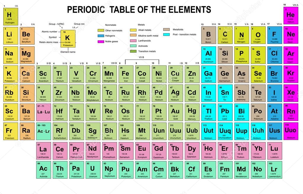 Periodic Table of the Elements with atomic number, symbol and weight