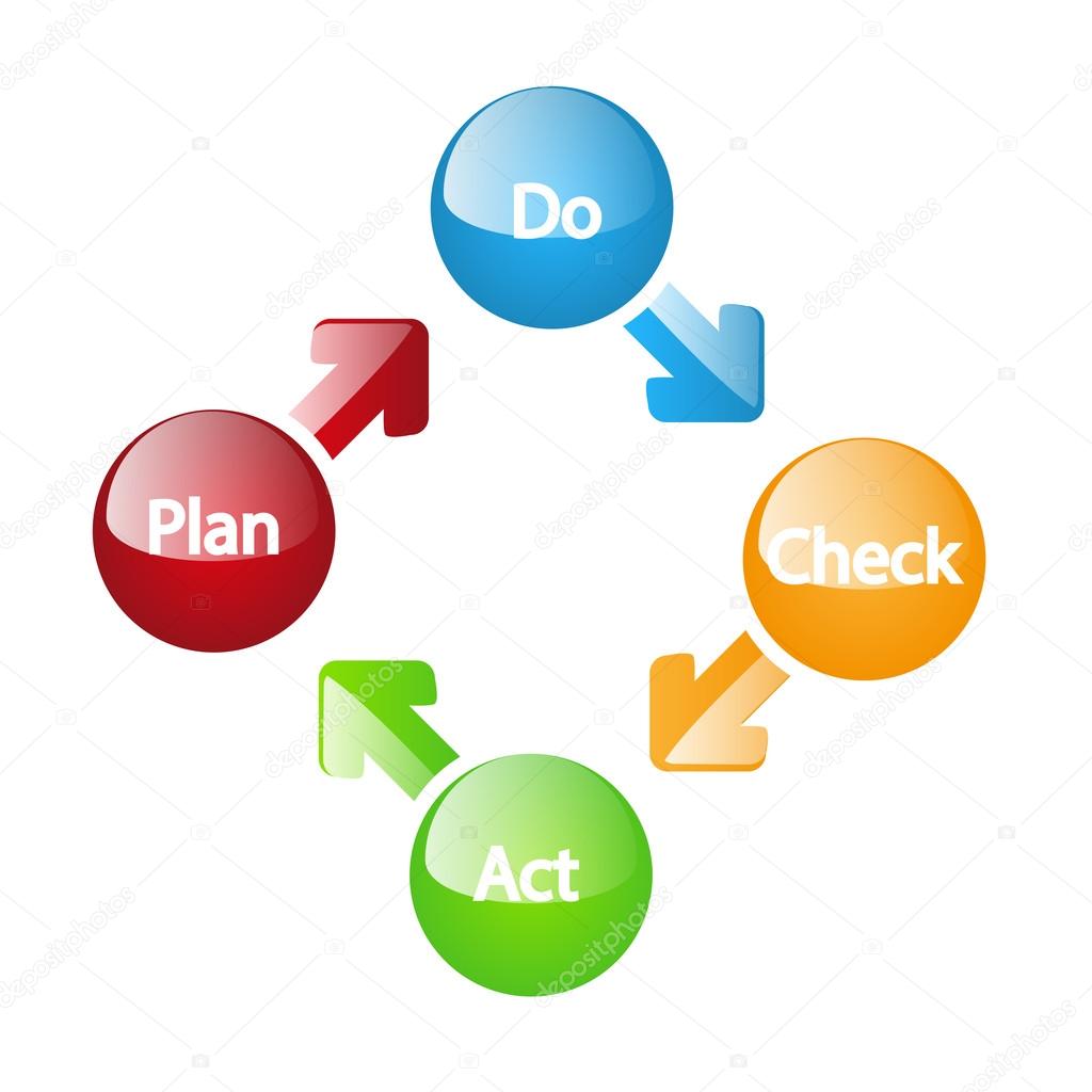 Plan do check act glossy model