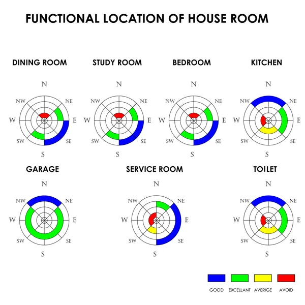 Funktionale Lage des Hauszimmers, Feng Shui, Vektor — Stockvektor