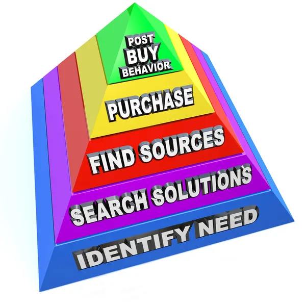 Buying Process Procedure Steps Purchasing Workflow Pyramid — Stock Photo, Image