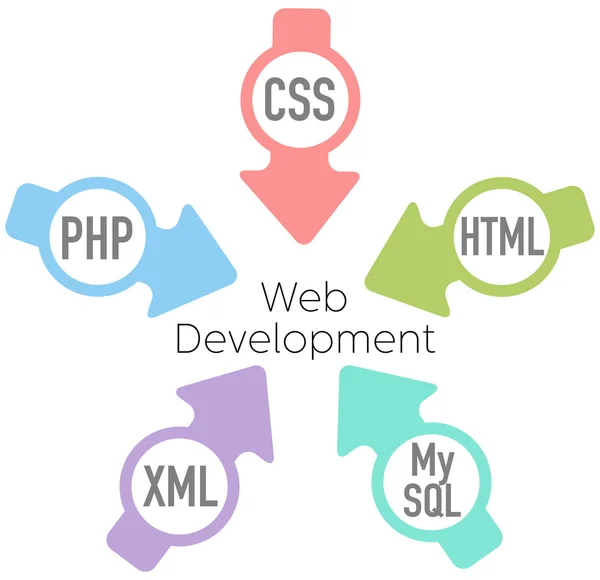 Website ontwikkeling php html-pijlen — Stockvector