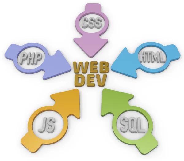 Webdev php html sql css pijlen — Stockfoto