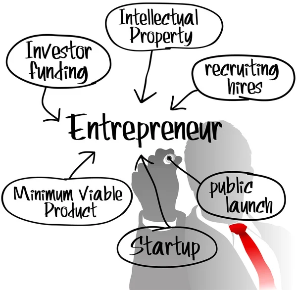 Unternehmer erstellt Existenzgründungsplan — Stockvektor